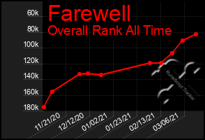 Total Graph of Farewell