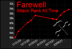 Total Graph of Farewell