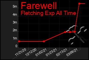 Total Graph of Farewell