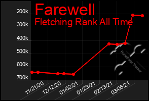 Total Graph of Farewell