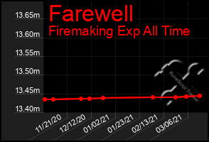 Total Graph of Farewell