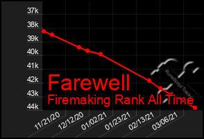 Total Graph of Farewell