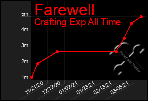 Total Graph of Farewell