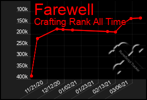 Total Graph of Farewell