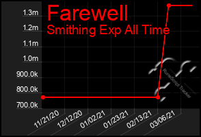 Total Graph of Farewell