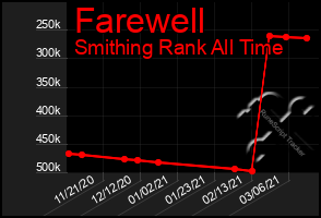 Total Graph of Farewell