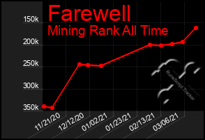 Total Graph of Farewell