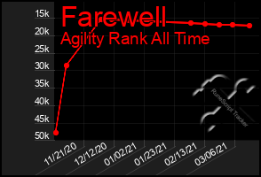 Total Graph of Farewell