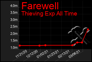 Total Graph of Farewell