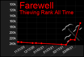 Total Graph of Farewell