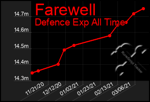 Total Graph of Farewell