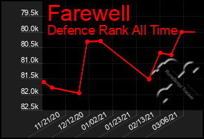 Total Graph of Farewell