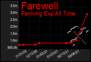 Total Graph of Farewell