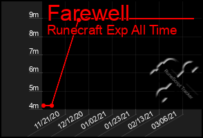 Total Graph of Farewell