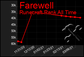 Total Graph of Farewell