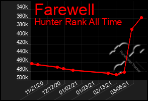 Total Graph of Farewell