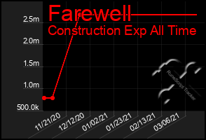 Total Graph of Farewell