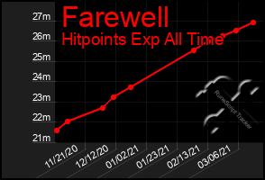 Total Graph of Farewell