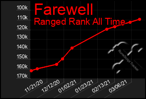 Total Graph of Farewell