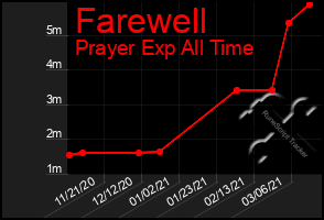 Total Graph of Farewell