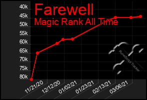 Total Graph of Farewell