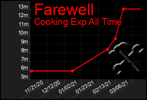 Total Graph of Farewell