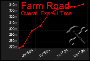 Total Graph of Farm Road