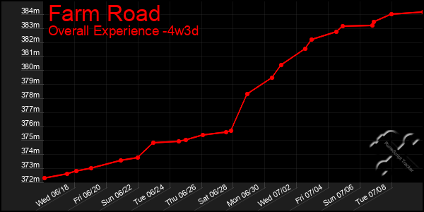 Last 31 Days Graph of Farm Road