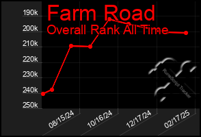 Total Graph of Farm Road