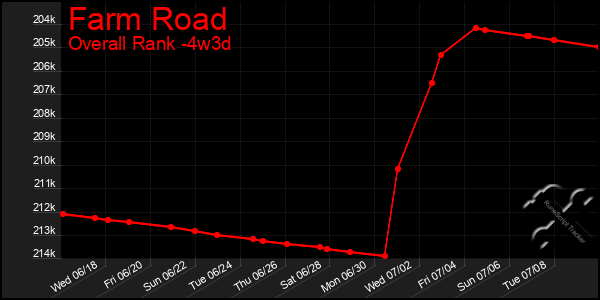 Last 31 Days Graph of Farm Road