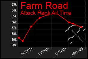 Total Graph of Farm Road