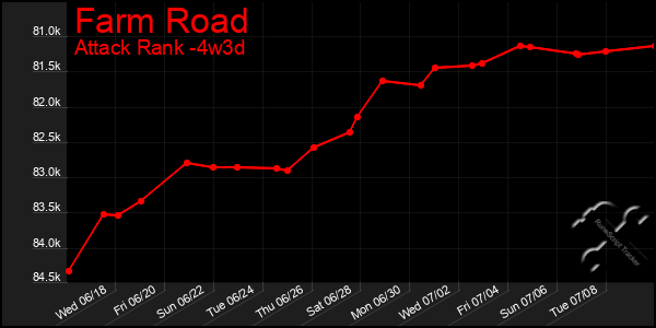 Last 31 Days Graph of Farm Road