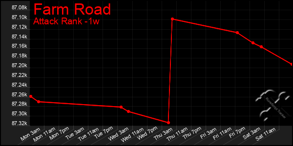 Last 7 Days Graph of Farm Road