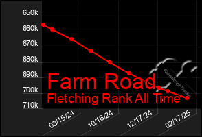 Total Graph of Farm Road