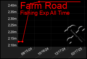 Total Graph of Farm Road