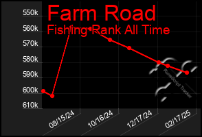 Total Graph of Farm Road