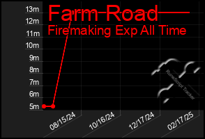 Total Graph of Farm Road