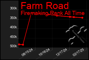 Total Graph of Farm Road