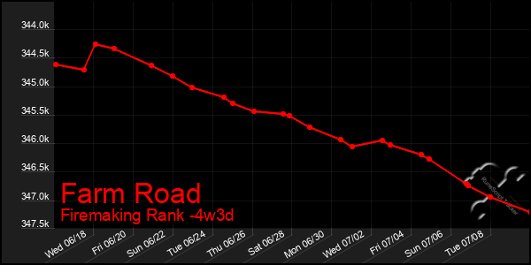 Last 31 Days Graph of Farm Road