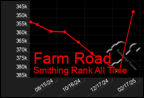 Total Graph of Farm Road