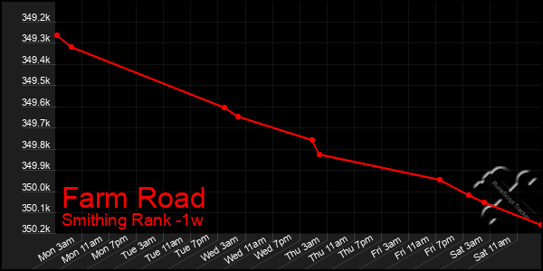 Last 7 Days Graph of Farm Road