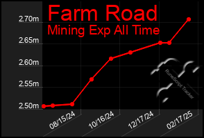 Total Graph of Farm Road