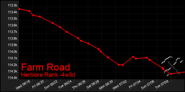 Last 31 Days Graph of Farm Road