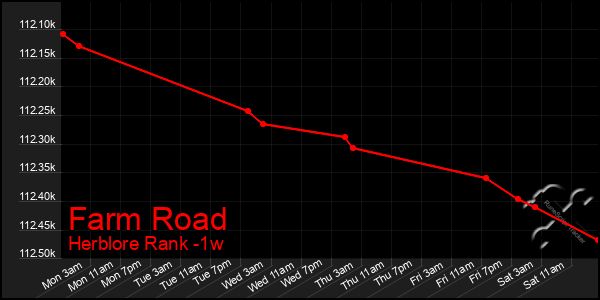 Last 7 Days Graph of Farm Road