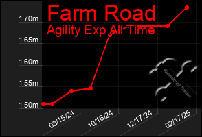 Total Graph of Farm Road