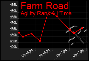 Total Graph of Farm Road