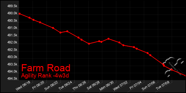 Last 31 Days Graph of Farm Road