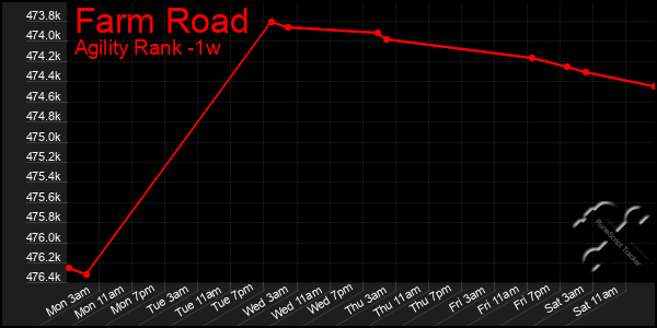 Last 7 Days Graph of Farm Road