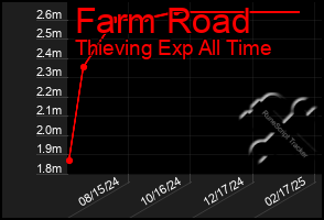 Total Graph of Farm Road