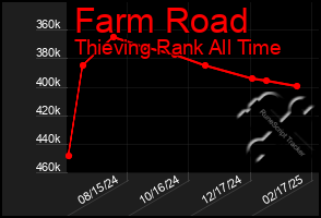 Total Graph of Farm Road